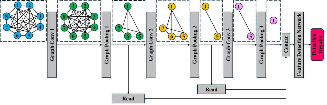 Radar Multi-Feature Graph Representation and Graph Network Fusion Target Detection Methods