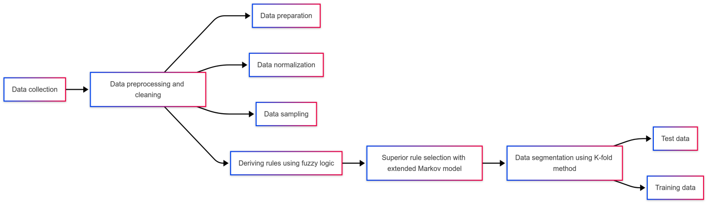 Bidirectional Deep Learning and Extended Fuzzy Markov Model for Sentiments Recognition
