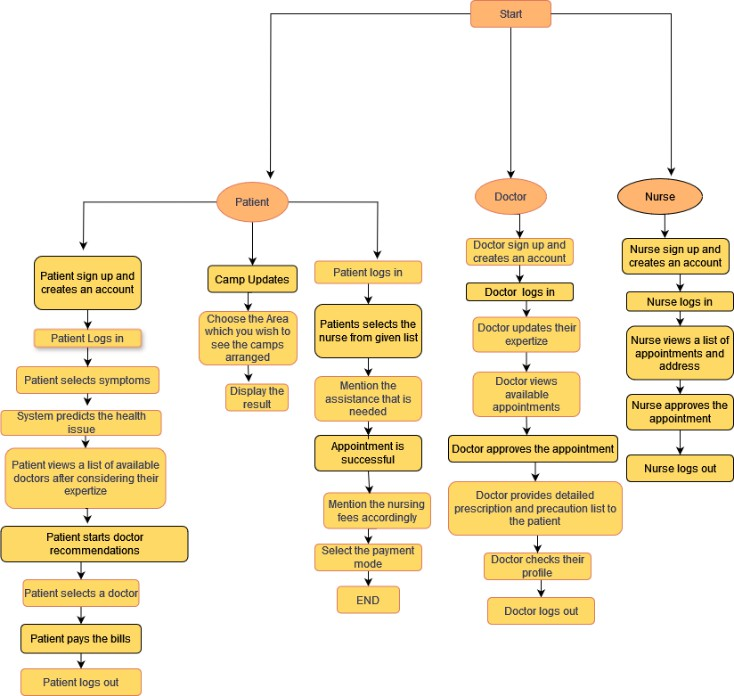 HDSF: A Healthcare Decision Support Framework to Provide A Seamless and Adaptable Patient Experience