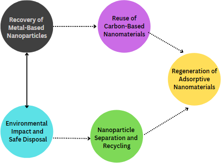 Upcycled Nanomaterials from Wastewater Treatment for Active and Smart Packaging- A Review