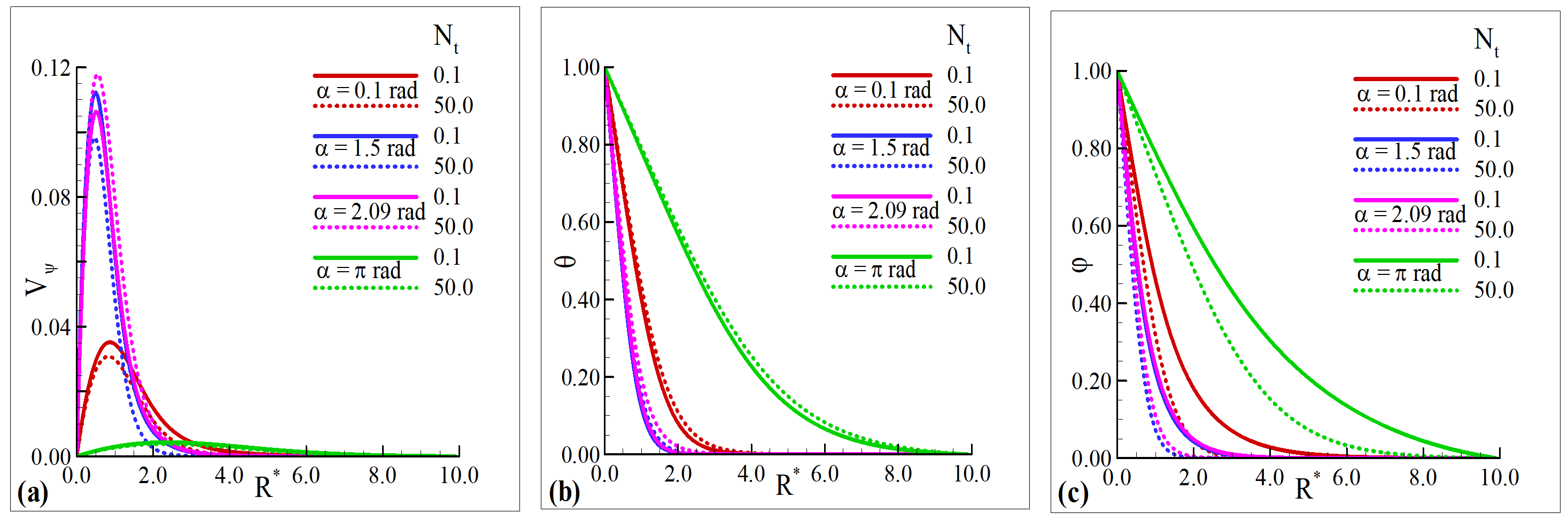 Mini Review on Thermophysical Properties of Heat and Fluid Flow: Assessing Environmental Impacts and Implications
