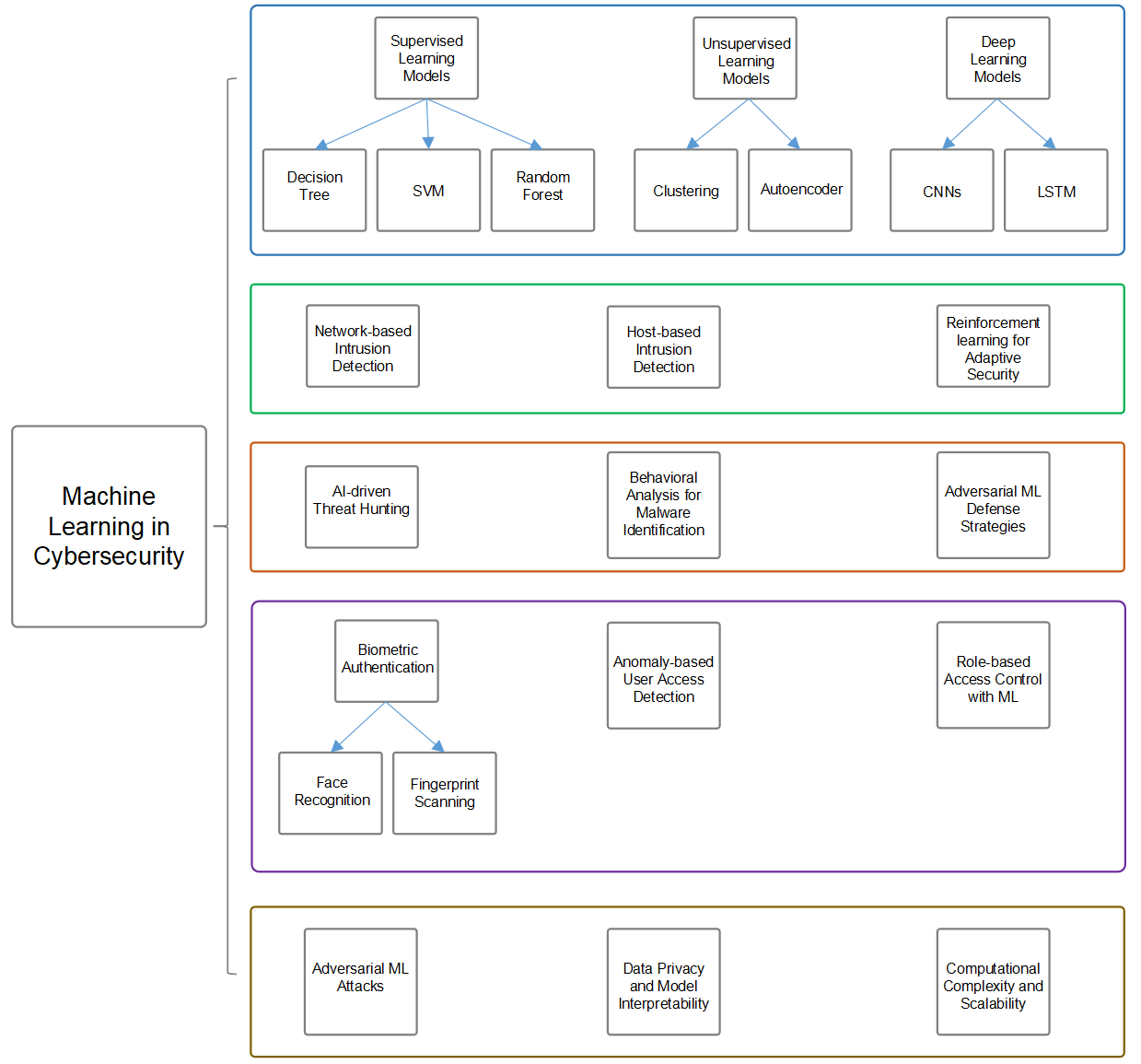 Neural Network-Enhanced Machine Learning Applications in Cybersecurity for Real-Time Detection of Anomalous Activities and Prevention of Unauthorized Access in Large-Scale Networks