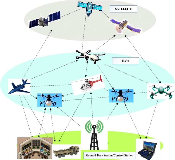 Delay and Energy Aware Routing (DEAR) Protocol for UAV Networks