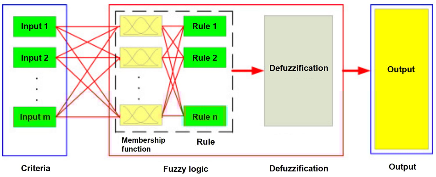 Development of an Adaptive Neuro-fuzzy Inference System (ANFIS) for Predicting Pavement Deterioration