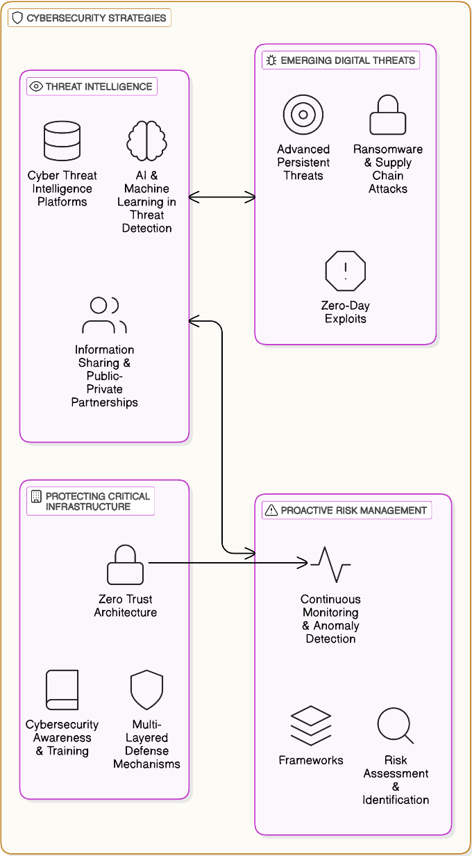 Advanced Cybersecurity Strategies Leveraging Neural Networks for Protecting Critical Infrastructure against Evolving Digital Threats through Proactive Risk Management and Threat Intelligence