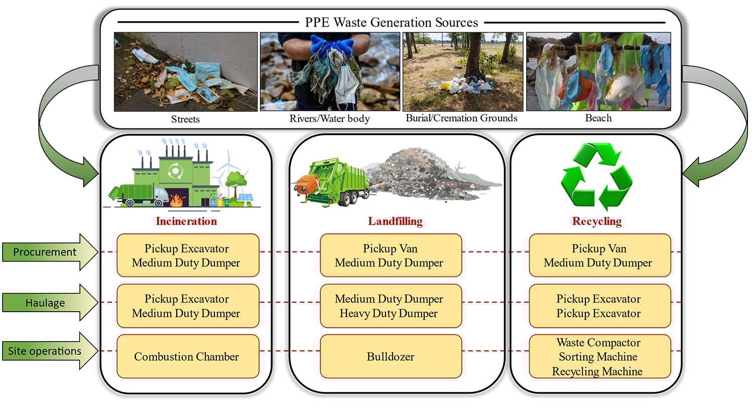 Carbon Footprint Analysis on Alternate Disposal Strategies for Personal Protective Equipment Waste