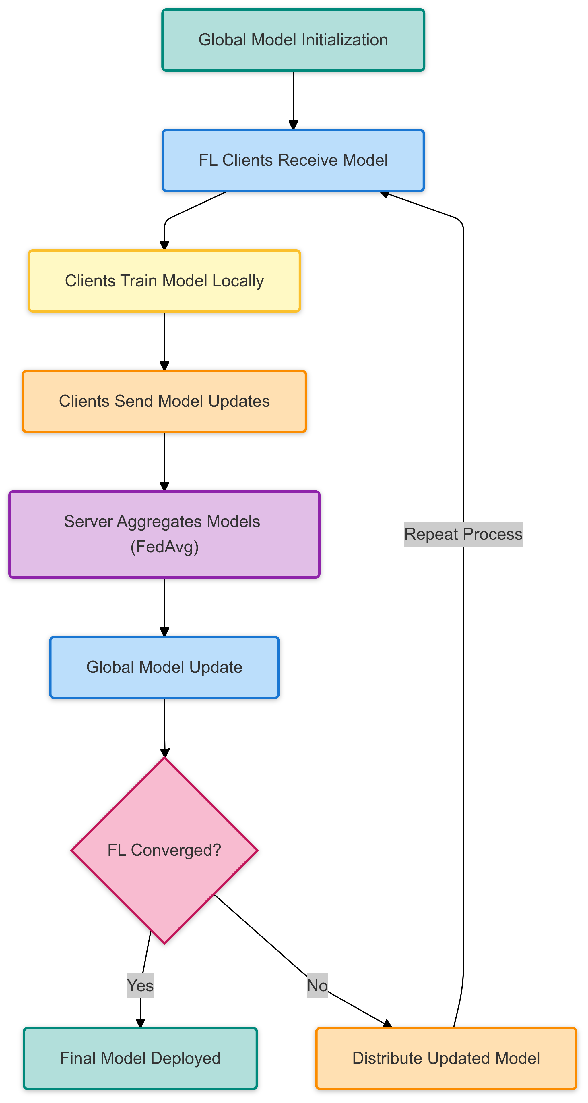 Privacy-Preserving Federated Learning for IoT Botnet Detection: A Federated Averaging Approach