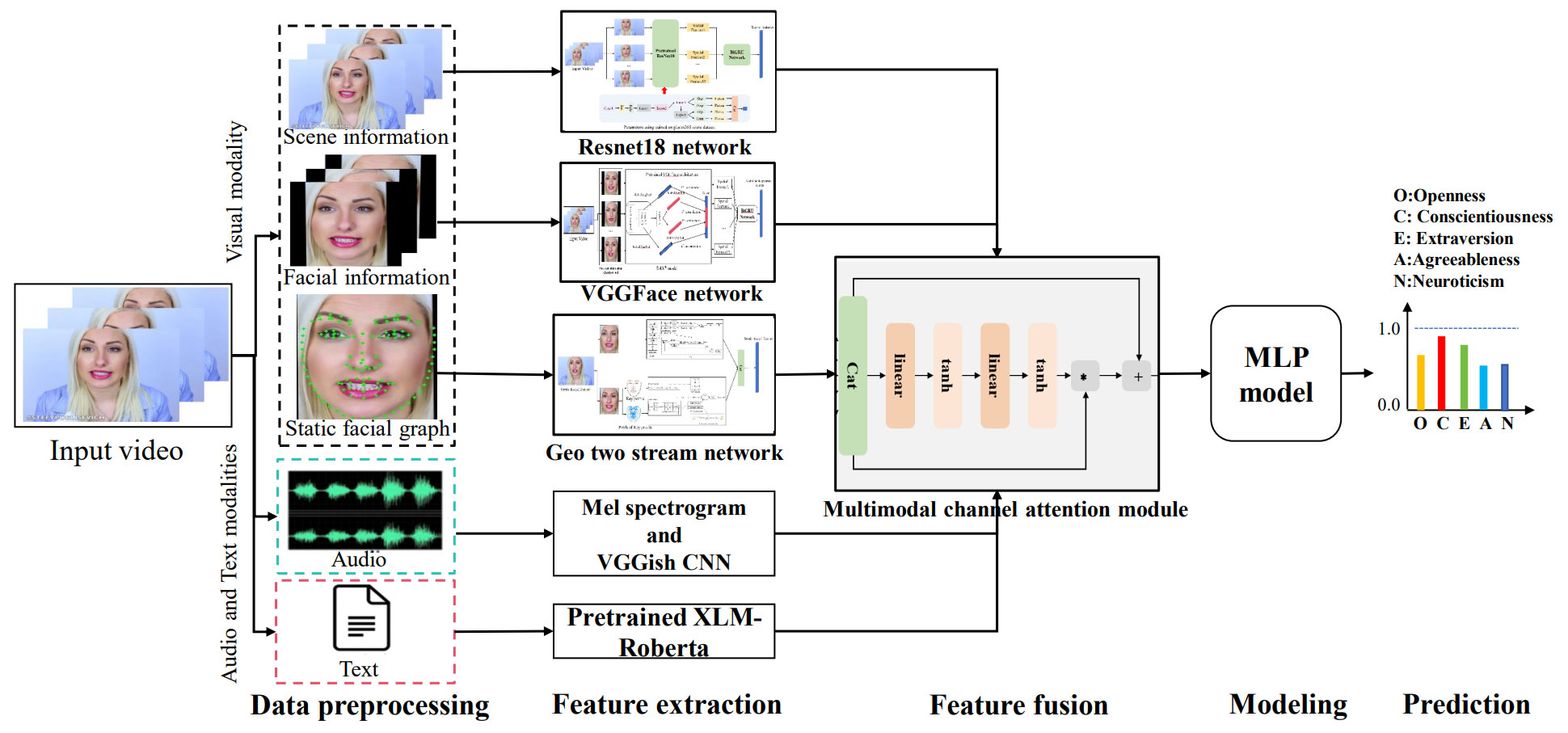 Graph-Driven Multimodal Feature Learning Framework for Apparent Personality Assessment