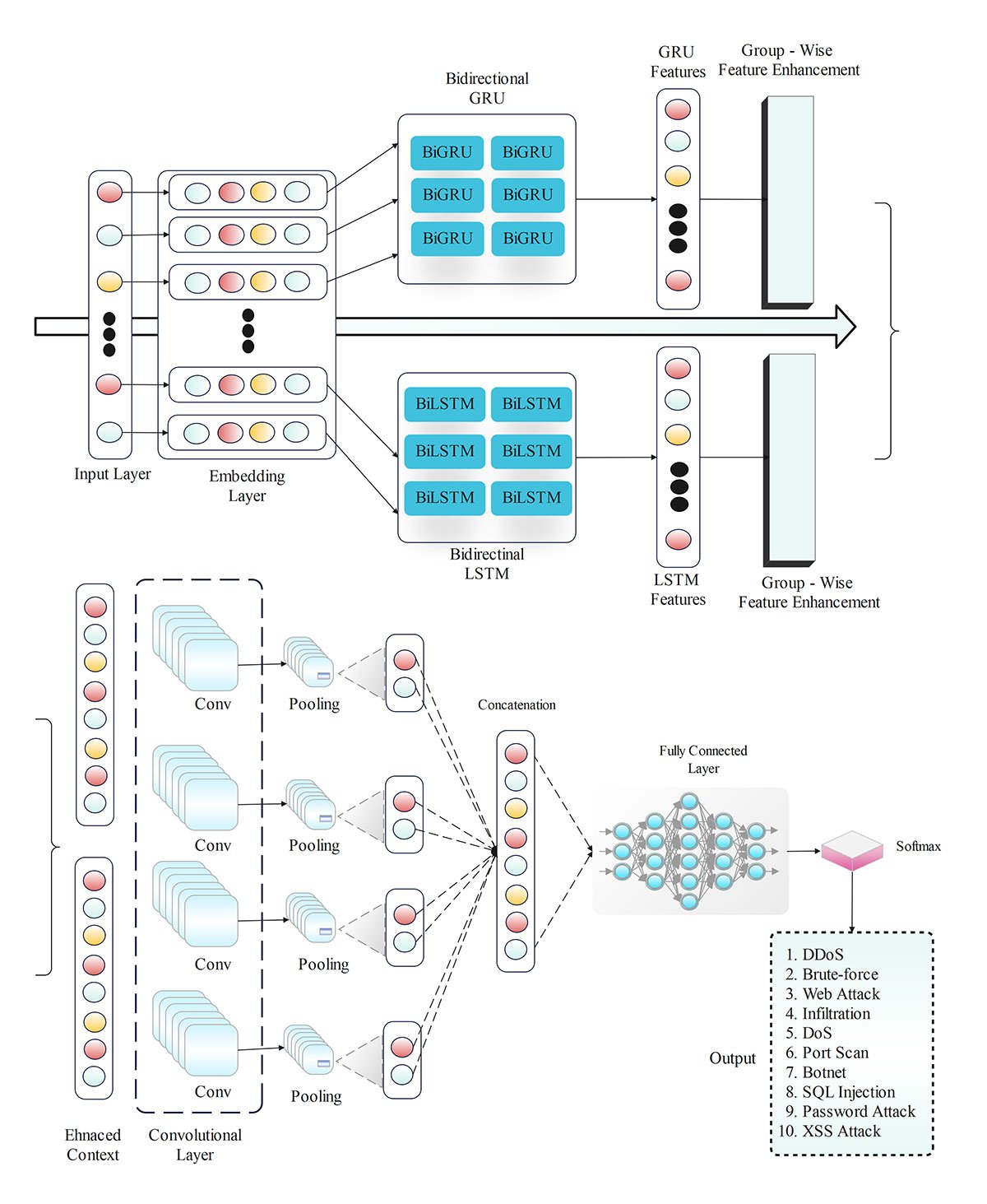 Optimizing Cloud Security with a Hybrid BiLSTM-BiGRU Model for Efficient Intrusion Detection