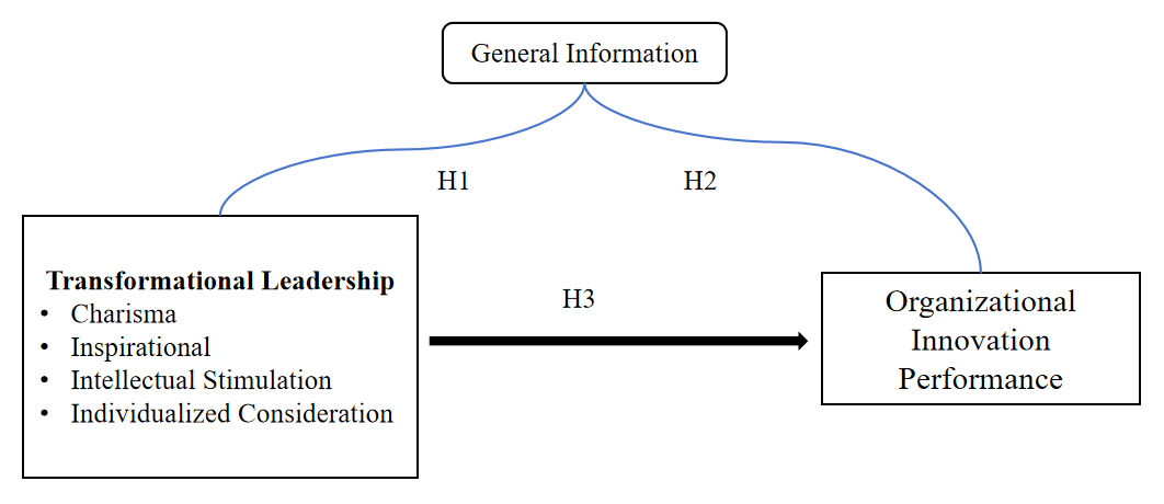 The Influences of Transformational Leadership on the Organizational Innovation Performance