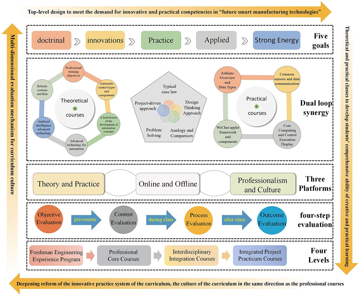 Design and Practice of New Engineering Innovation Education for Automation Majors