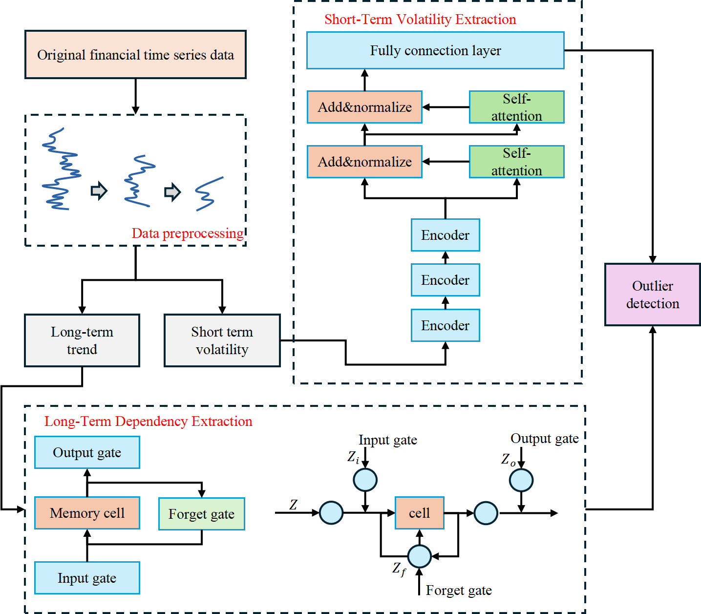 Anomaly Detection and Risk Early Warning System for Financial Time Series Based on the WaveLST-Trans Model