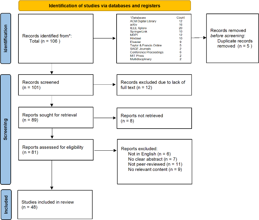 Advancing Sustainable Computing: A Systematic Literature Review of Software, Hardware, and Algorithmic Innovations