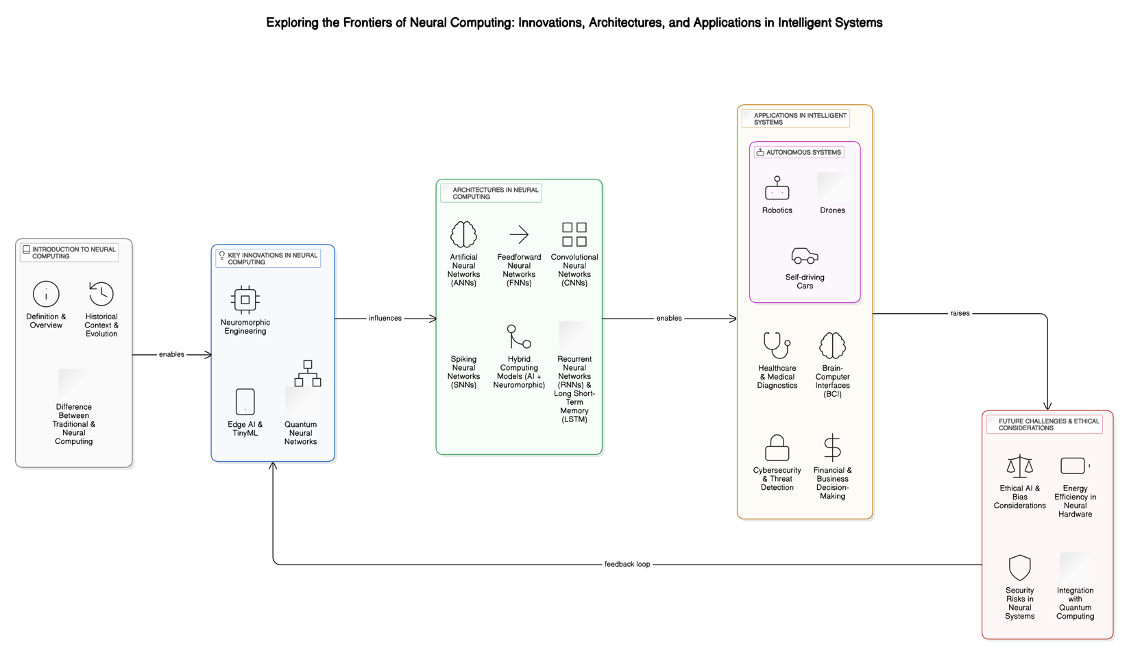 Exploring the Frontiers of Neural Computing: Innovations, Architectures, and Applications in Intelligent Systems